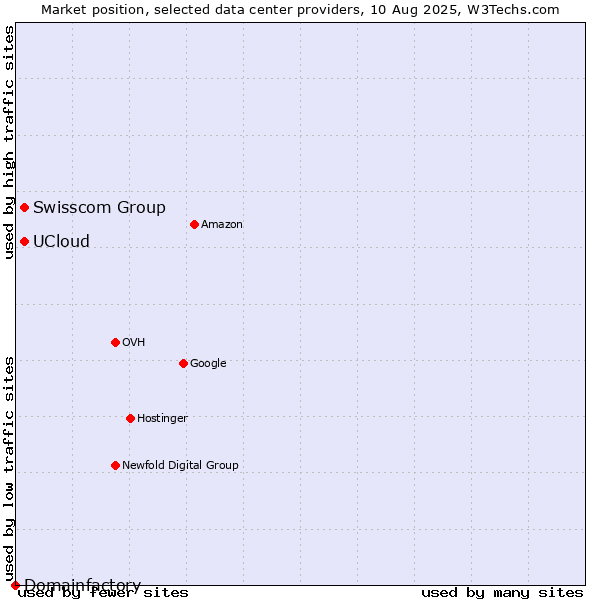 Market position of Swisscom Group vs. UCloud vs. Domainfactory