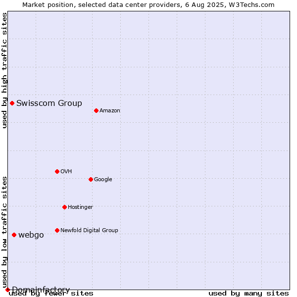 Market position of webgo vs. Swisscom Group vs. Domainfactory