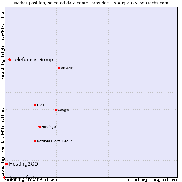 Market position of Telefónica Group vs. Hosting2GO vs. Domainfactory