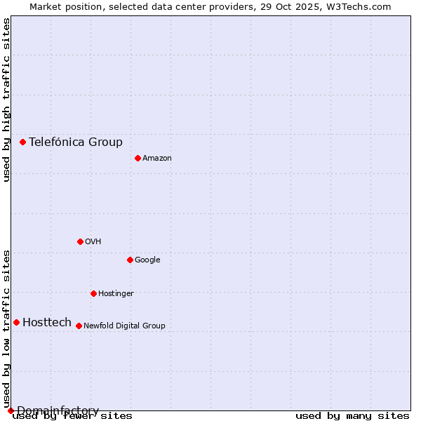 Market position of Telefónica Group vs. Hosttech vs. Domainfactory