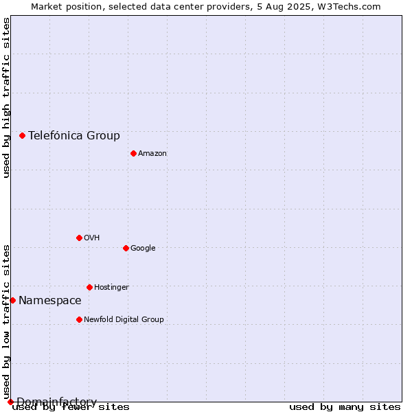 Market position of Telefónica Group vs. Namespace vs. Domainfactory