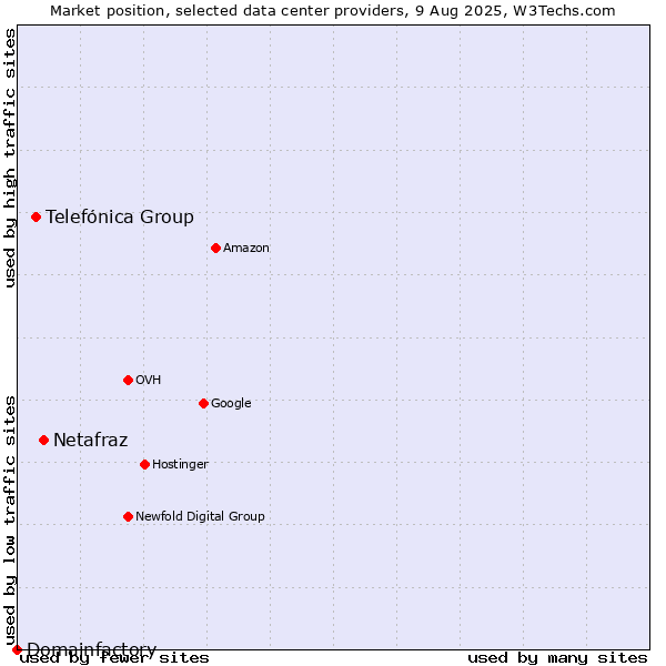 Market position of Netafraz vs. Telefónica Group vs. Domainfactory