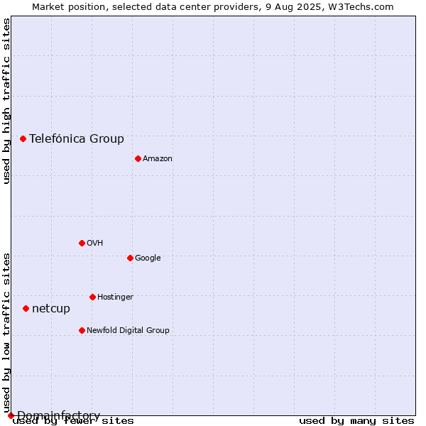 Market position of netcup vs. Telefónica Group vs. Domainfactory