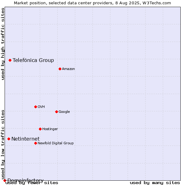 Market position of Telefónica Group vs. Netinternet vs. Domainfactory