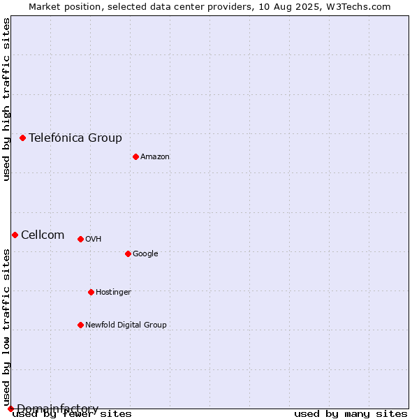 Market position of Telefónica Group vs. Cellcom vs. Domainfactory