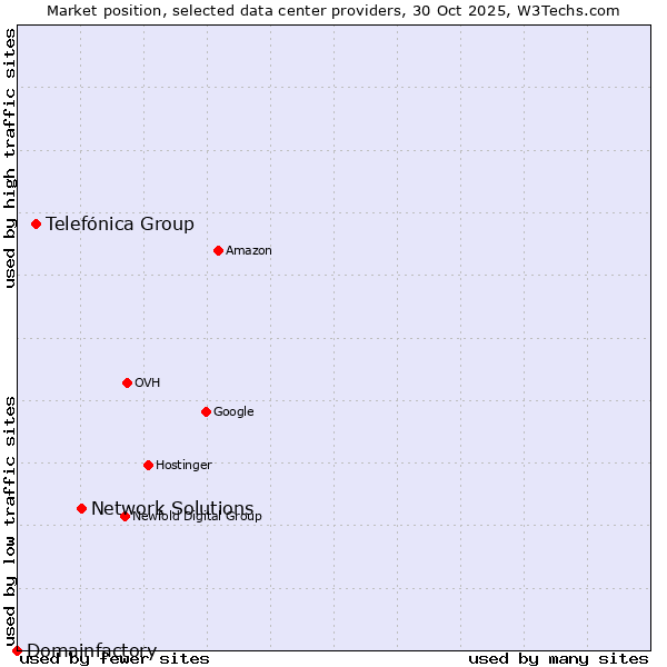 Market position of Network Solutions vs. Telefónica Group vs. Domainfactory
