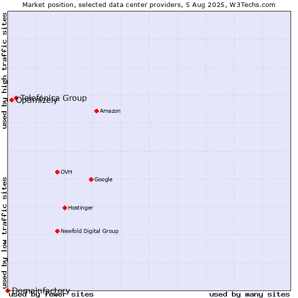 Market position of Telefónica Group vs. Optimizely vs. Domainfactory