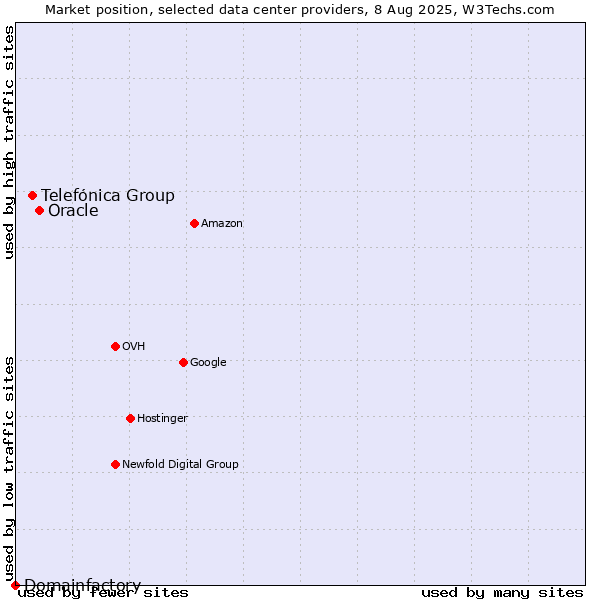 Market position of Oracle vs. Telefónica Group vs. Domainfactory