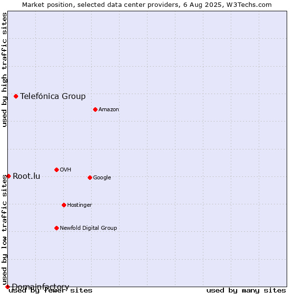 Market position of Telefónica Group vs. Root.lu vs. Domainfactory