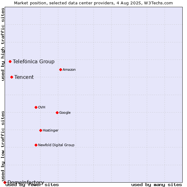 Market position of Tencent vs. Telefónica Group vs. Domainfactory