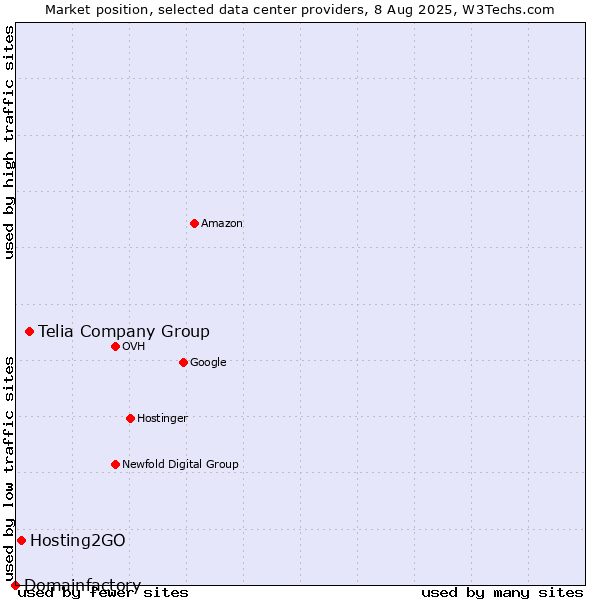 Market position of Telia Company Group vs. Hosting2GO vs. Domainfactory