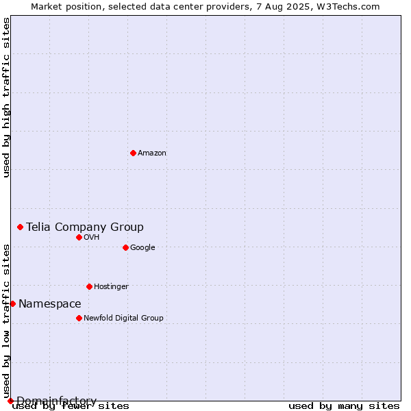 Market position of Telia Company Group vs. Namespace vs. Domainfactory