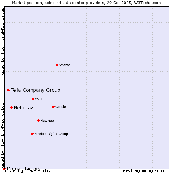 Market position of Netafraz vs. Telia Company Group vs. Domainfactory