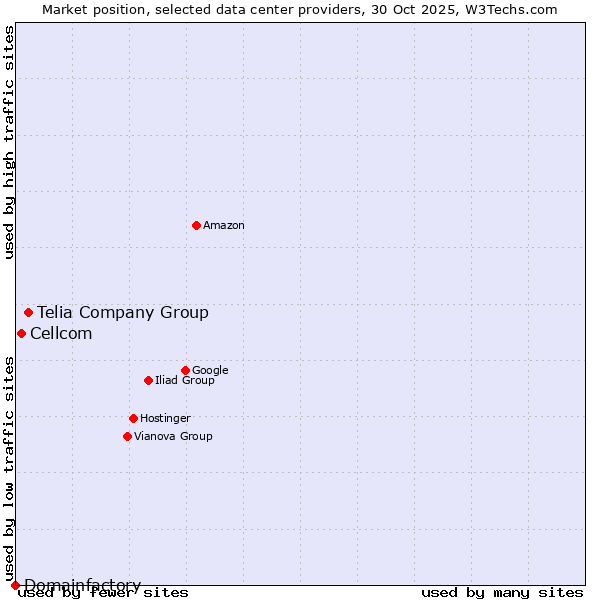 Market position of Telia Company Group vs. Cellcom vs. Domainfactory