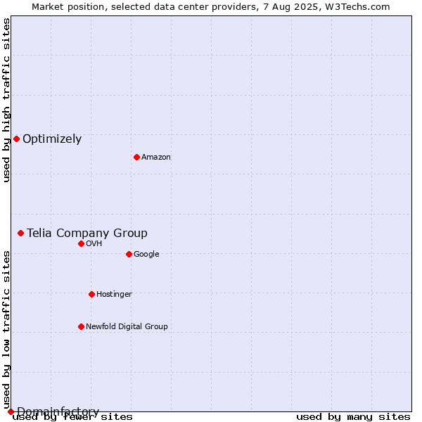 Market position of Telia Company Group vs. Optimizely vs. Domainfactory