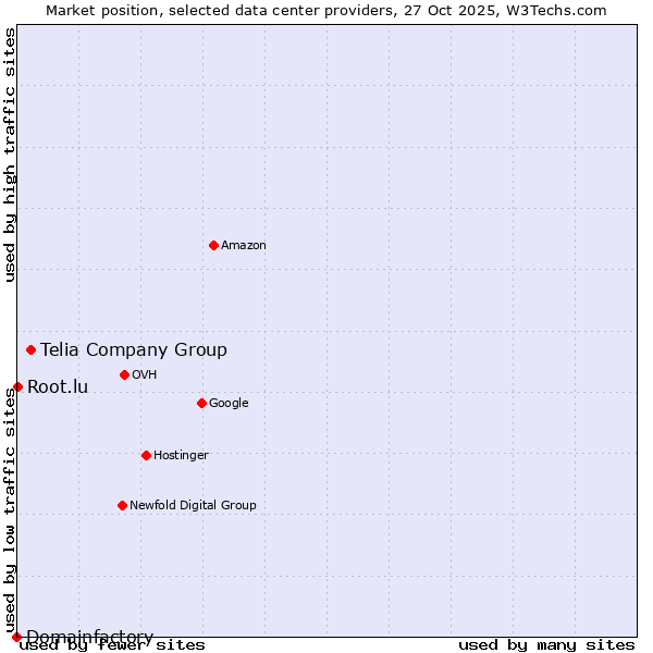 Market position of Telia Company Group vs. Root.lu vs. Domainfactory