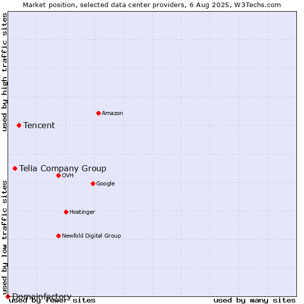 Market position of Tencent vs. Telia Company Group vs. Domainfactory
