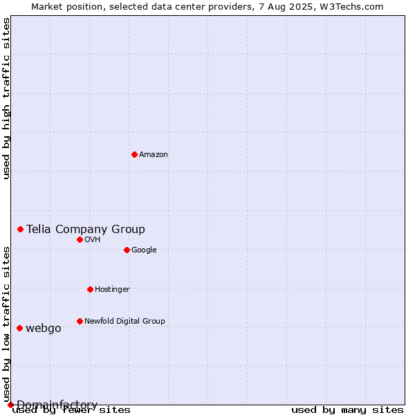 Market position of Telia Company Group vs. webgo vs. Domainfactory