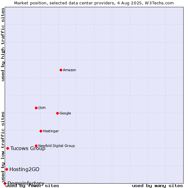 Market position of Tucows Group vs. Hosting2GO vs. Domainfactory