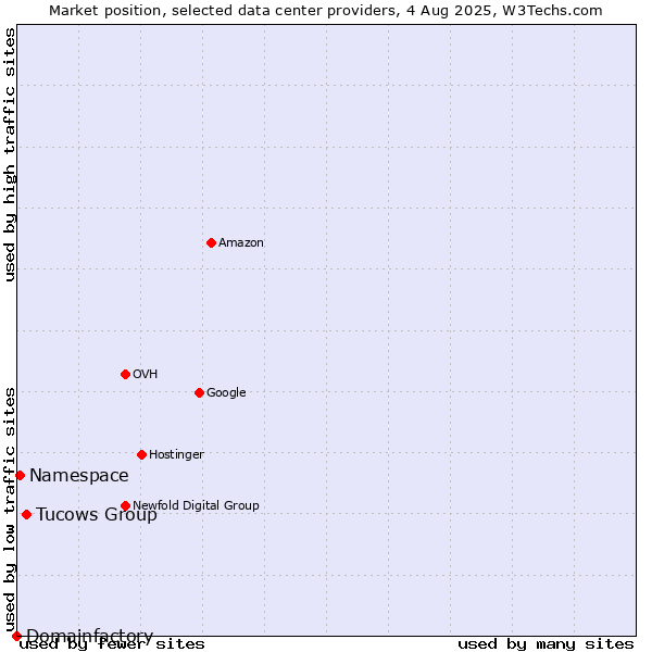 Market position of Tucows Group vs. Namespace vs. Domainfactory