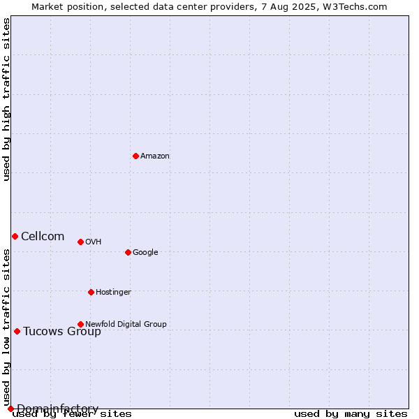 Market position of Tucows Group vs. Cellcom vs. Domainfactory