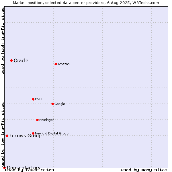 Market position of Oracle vs. Tucows Group vs. Domainfactory