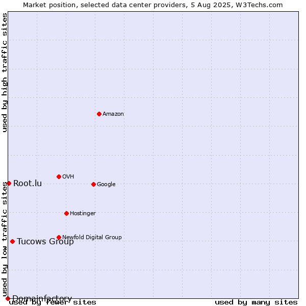 Market position of Tucows Group vs. Root.lu vs. Domainfactory