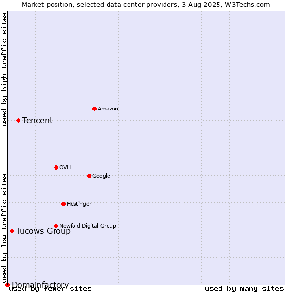Market position of Tencent vs. Tucows Group vs. Domainfactory