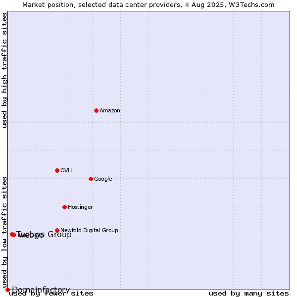 Market position of webgo vs. Tucows Group vs. Domainfactory