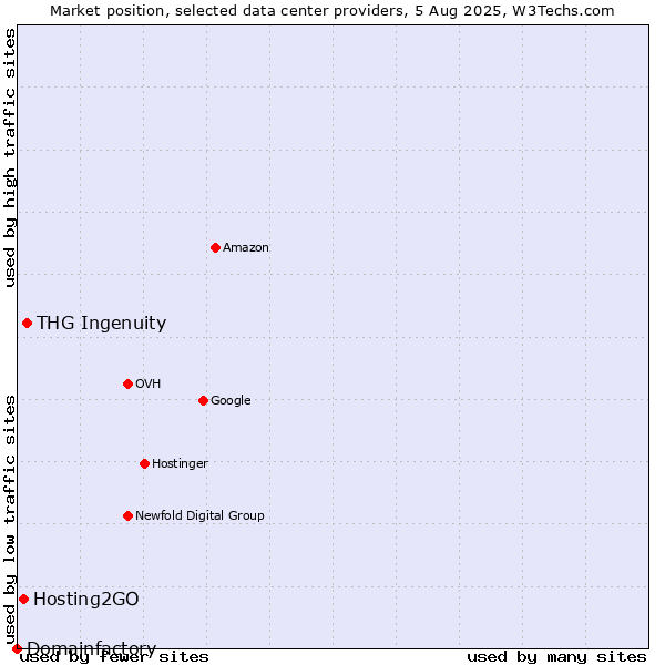 Market position of THG Ingenuity vs. Hosting2GO vs. Domainfactory