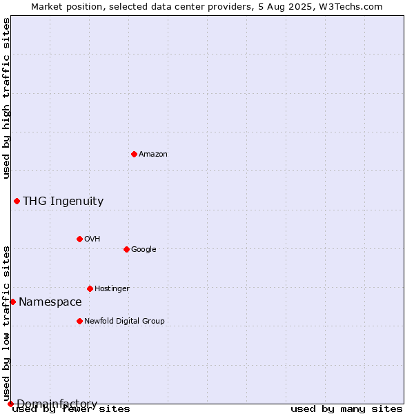 Market position of THG Ingenuity vs. Namespace vs. Domainfactory