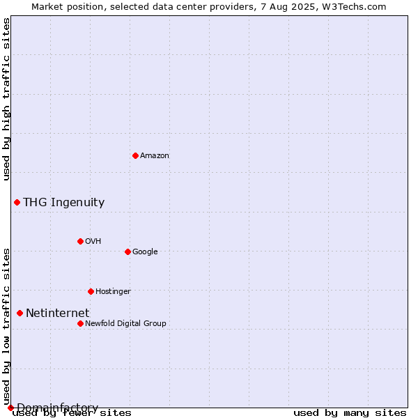Market position of Netinternet vs. THG Ingenuity vs. Domainfactory