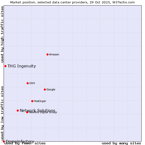 Market position of Network Solutions vs. THG Ingenuity vs. Domainfactory