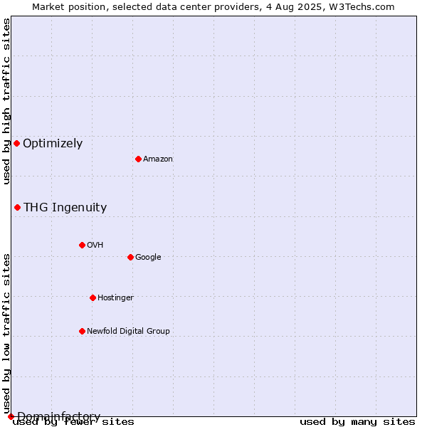 Market position of THG Ingenuity vs. Optimizely vs. Domainfactory