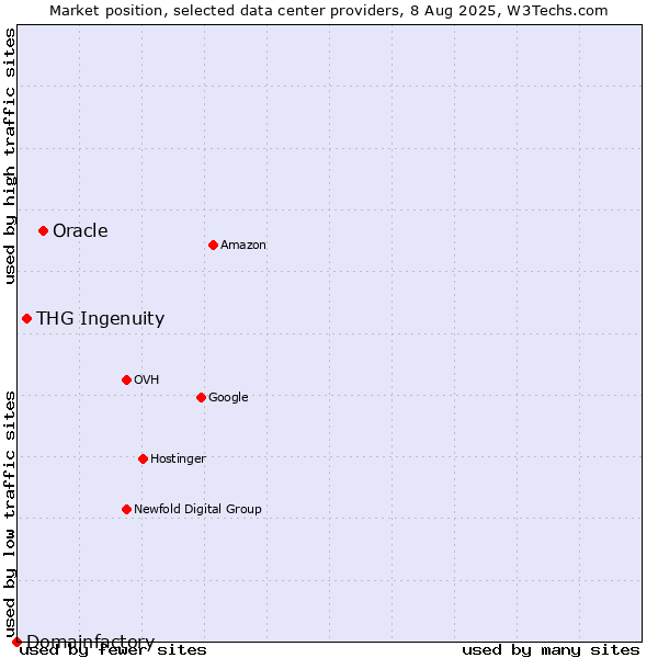 Market position of Oracle vs. THG Ingenuity vs. Domainfactory
