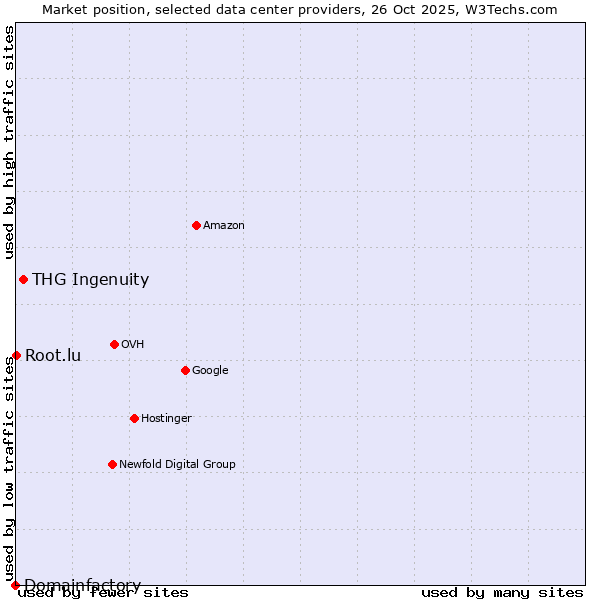 Market position of THG Ingenuity vs. Root.lu vs. Domainfactory
