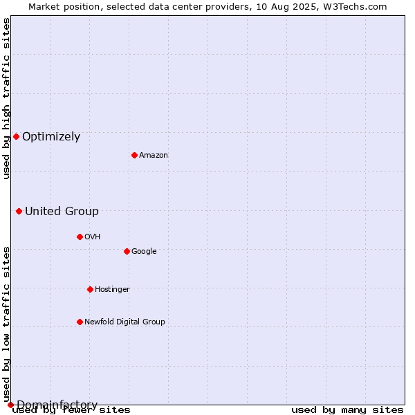 Market position of United Group vs. Optimizely vs. Domainfactory