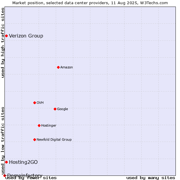 Market position of Verizon Group vs. Hosting2GO vs. Domainfactory