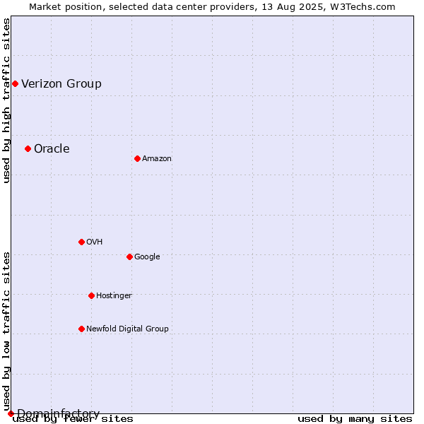 Market position of Oracle vs. Verizon Group vs. Domainfactory