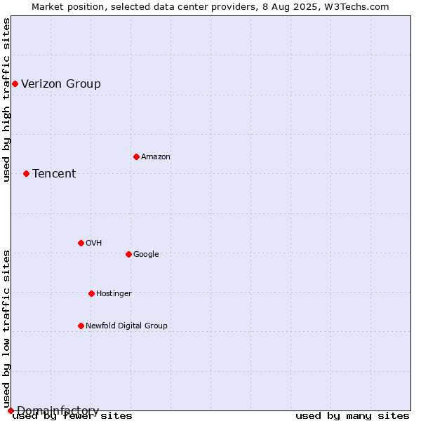 Market position of Tencent vs. Verizon Group vs. Domainfactory