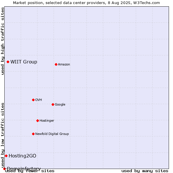 Market position of WIIT Group vs. Hosting2GO vs. Domainfactory