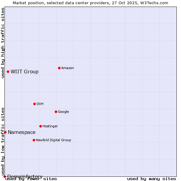 Market position of WIIT Group vs. Namespace vs. Domainfactory