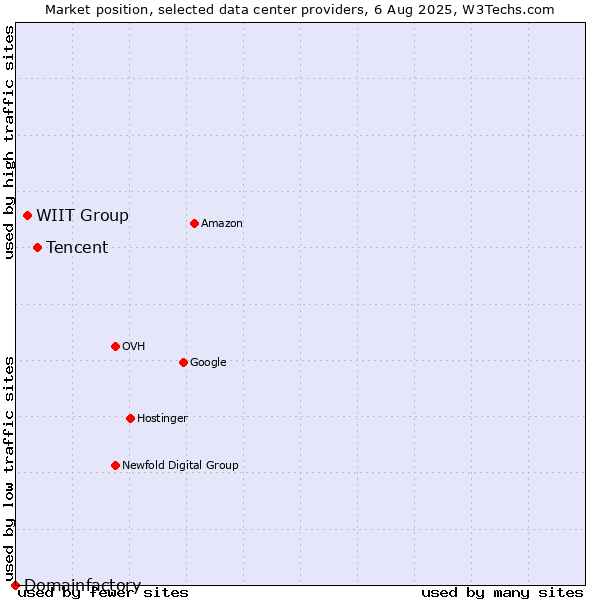 Market position of Tencent vs. WIIT Group vs. Domainfactory
