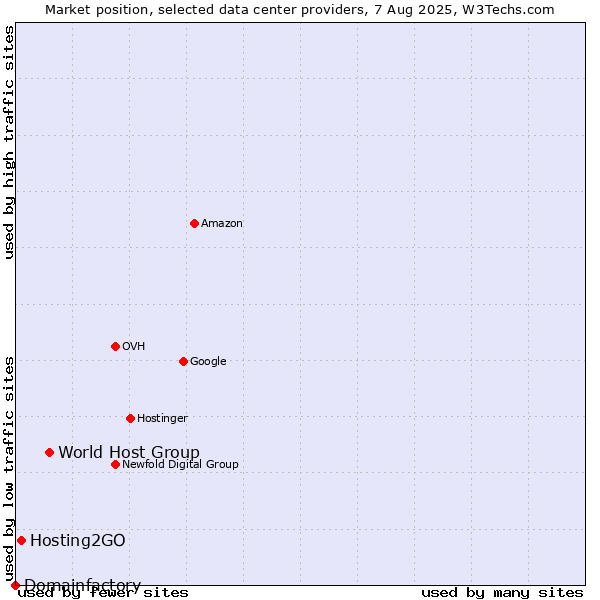 Market position of World Host Group vs. Hosting2GO vs. Domainfactory