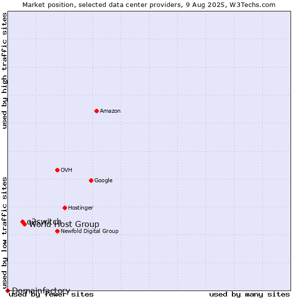 Market position of World Host Group vs. o2switch vs. Domainfactory