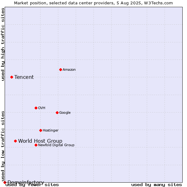 Market position of World Host Group vs. Tencent vs. Domainfactory