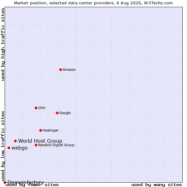 Market position of World Host Group vs. webgo vs. Domainfactory