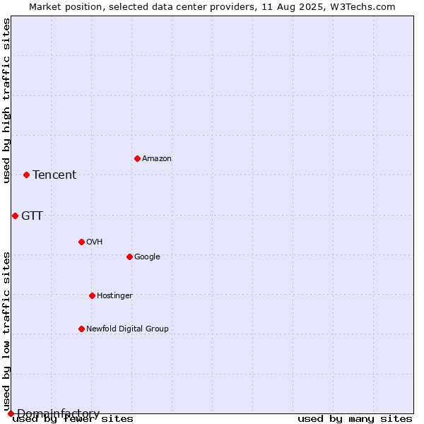 Market position of Tencent vs. GTT vs. Domainfactory