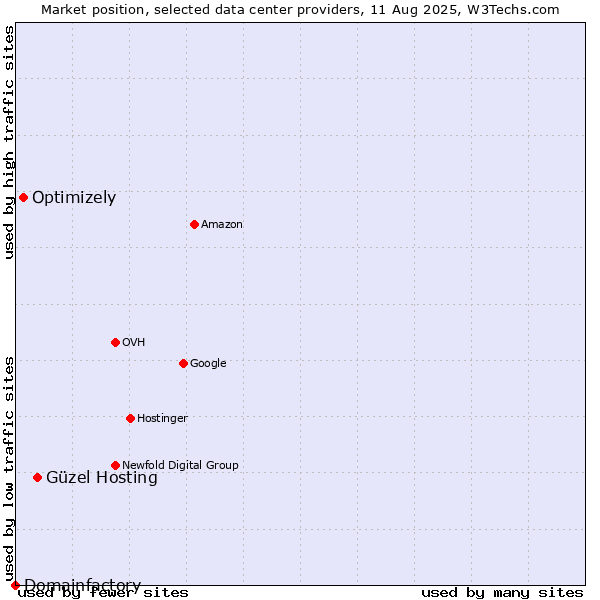 Market position of Güzel Hosting vs. Optimizely vs. Domainfactory