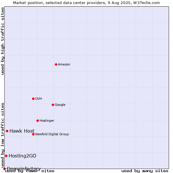 Market position of Hawk Host vs. Hosting2GO vs. Domainfactory